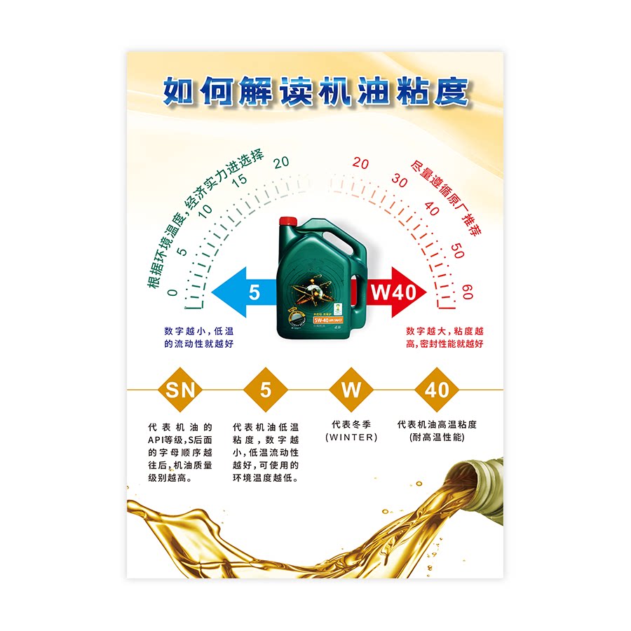 汽车美容维修车用机油粘度参数解读知识广告宣传海报写真