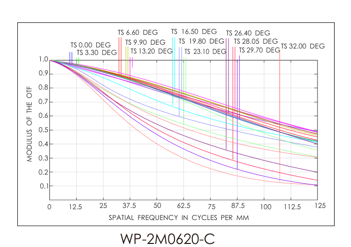 工业镜头高清华谷动力定制200万fa475mm焦距镜头