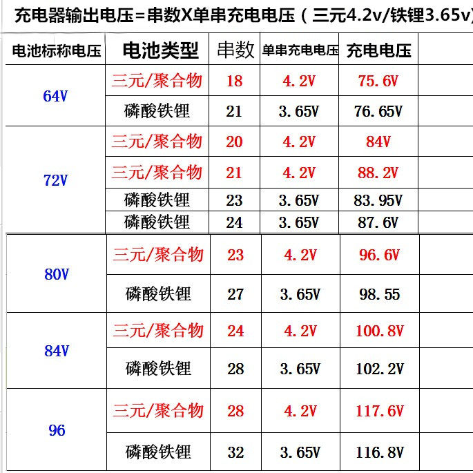 大功率电动车锂电池电瓶充电器64v72v80v84v96v铁锂三元32a40a50a电动