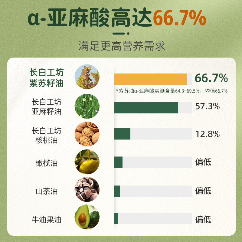 3送1长白工坊有机初冷榨紫苏籽子油500ml食用植物油亚麻酸