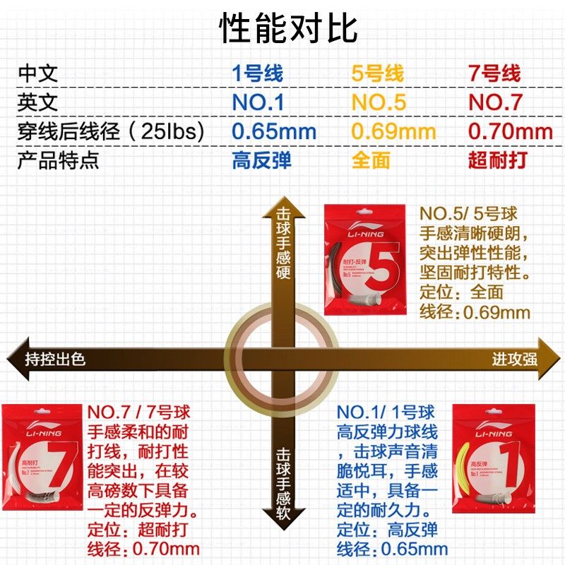 李宁羽毛球线正正品1号线高弹性5号全面7号羽毛球拍线