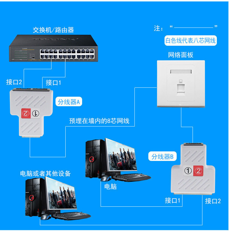 网线一分二 网线分线器8芯 网络三通rj45同时上网iptv宽带分线器
