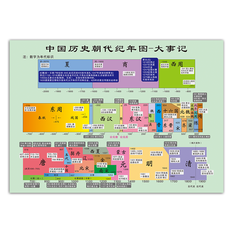 中国各历史朝代演化顺序纪年表穿越图挂图大事记中学学习海报墙贴