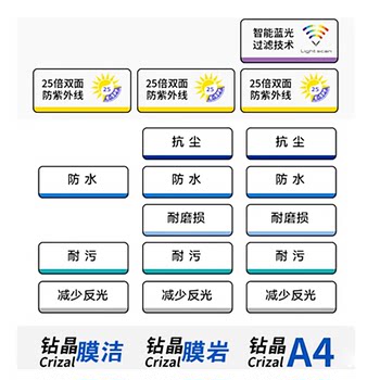 ເລນ Essilor Diamond Crystal A+A3A4X4 ຟິມ Royal film anti-blue light 1.67 film clean film rock custom-changing color glass glass