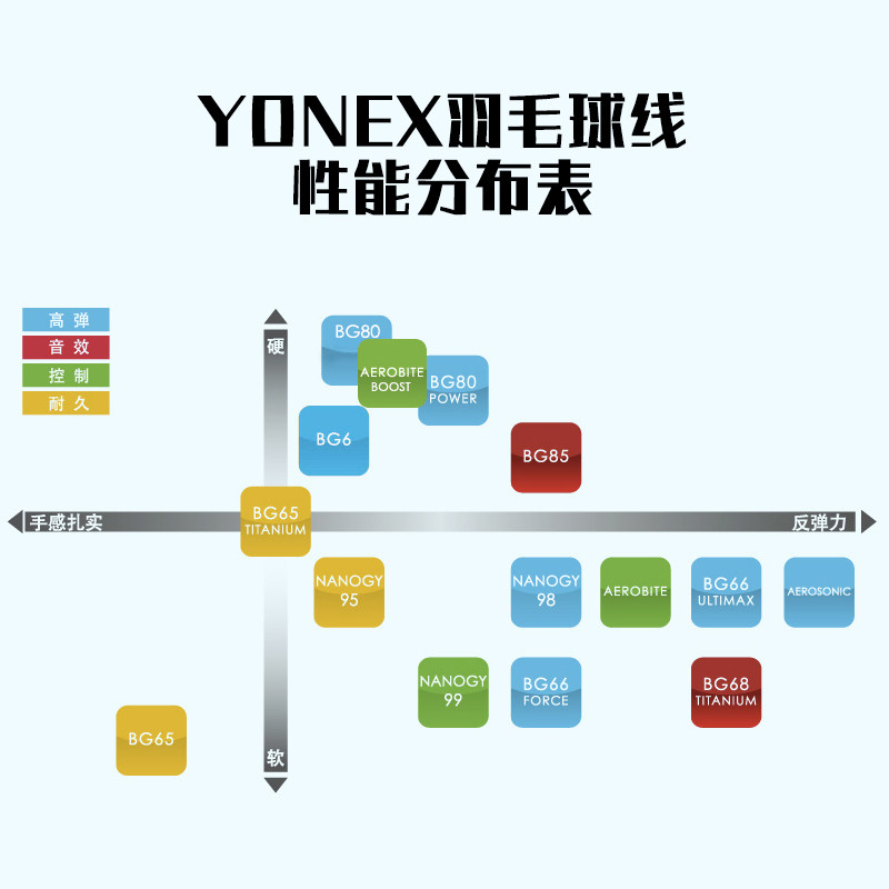 羽毛球羽线尤尼克斯yyyonex耐久型耐打bg65tibg95羽毛球拍线
