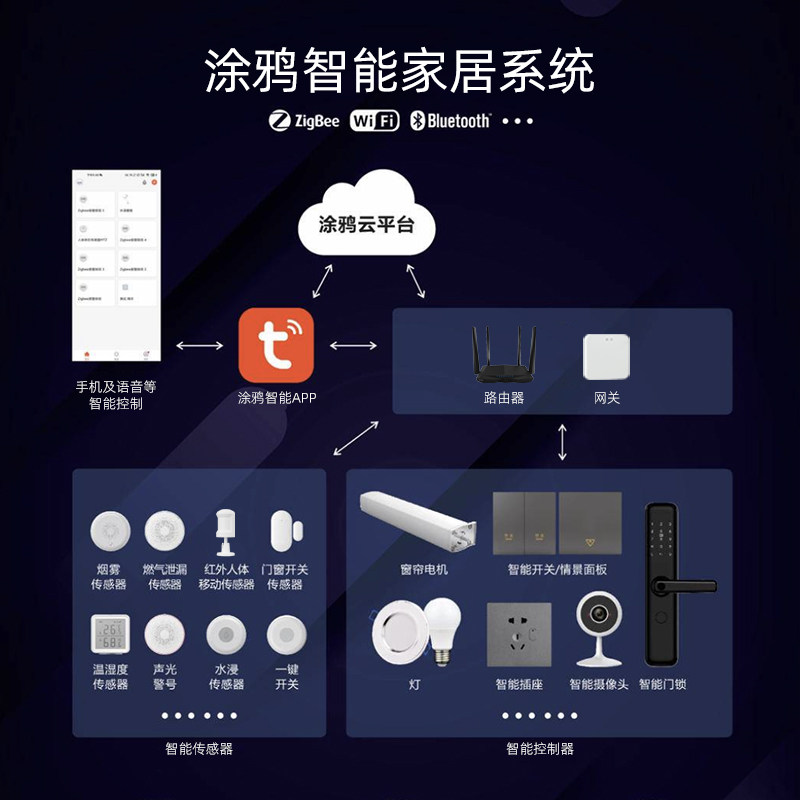 涂鸦zigbee智能传感器门窗人体温湿度水浸烟雾燃气其它智能家居用品