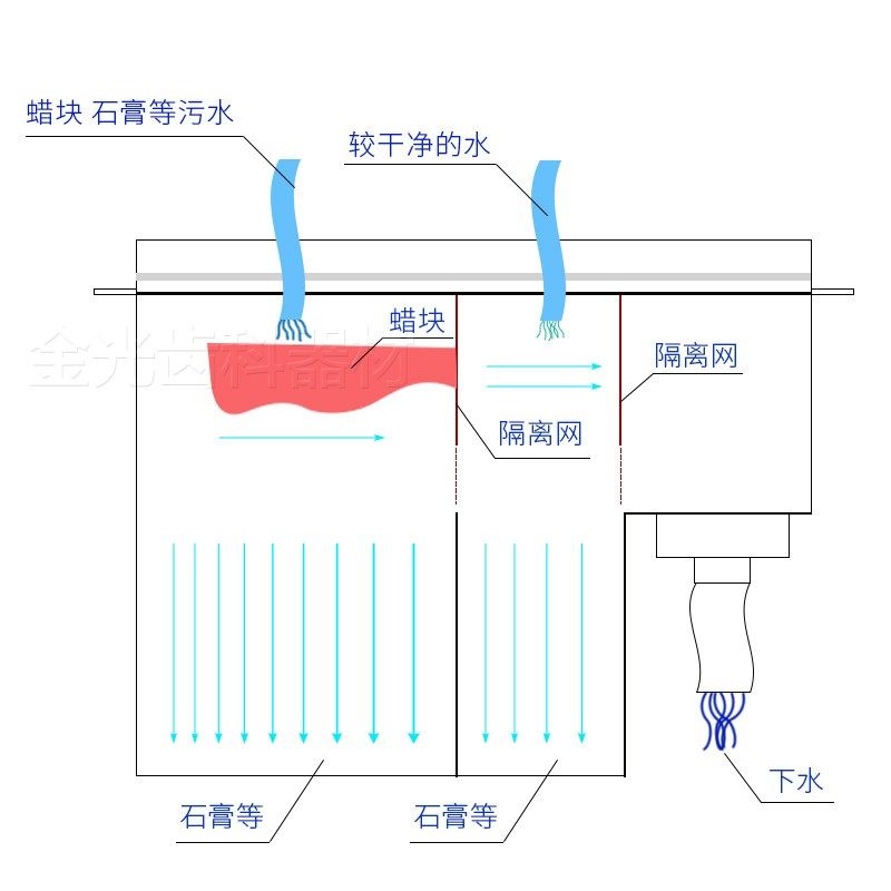 牙科石膏过滤器齿科技工石膏沉淀池厨房清洗盘台清洗池过滤箱包邮