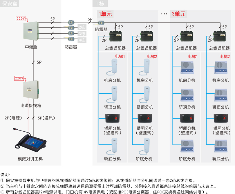 来邦lonbon电梯五方对讲总线制超薄轿厢分机 dbn-b1