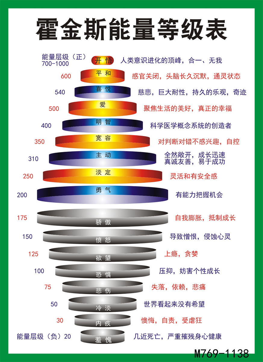 m768霍金斯能量等级表情绪表励志语1贴图海报印制展板喷绘