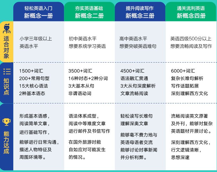 新东方网课新概念英语课程全套零基础入门视频教程教材1 2 3 4册