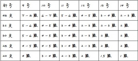 三燕棒针针号对照表图片