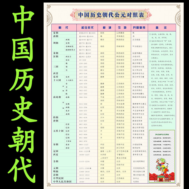 中国历史朝代公元对照表挂图初中历史概要大事相纸玩具挂图