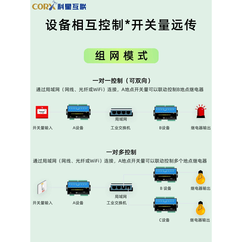 远程网络io继电器控制器开关电源输入输出模块支持tcpip485modbus