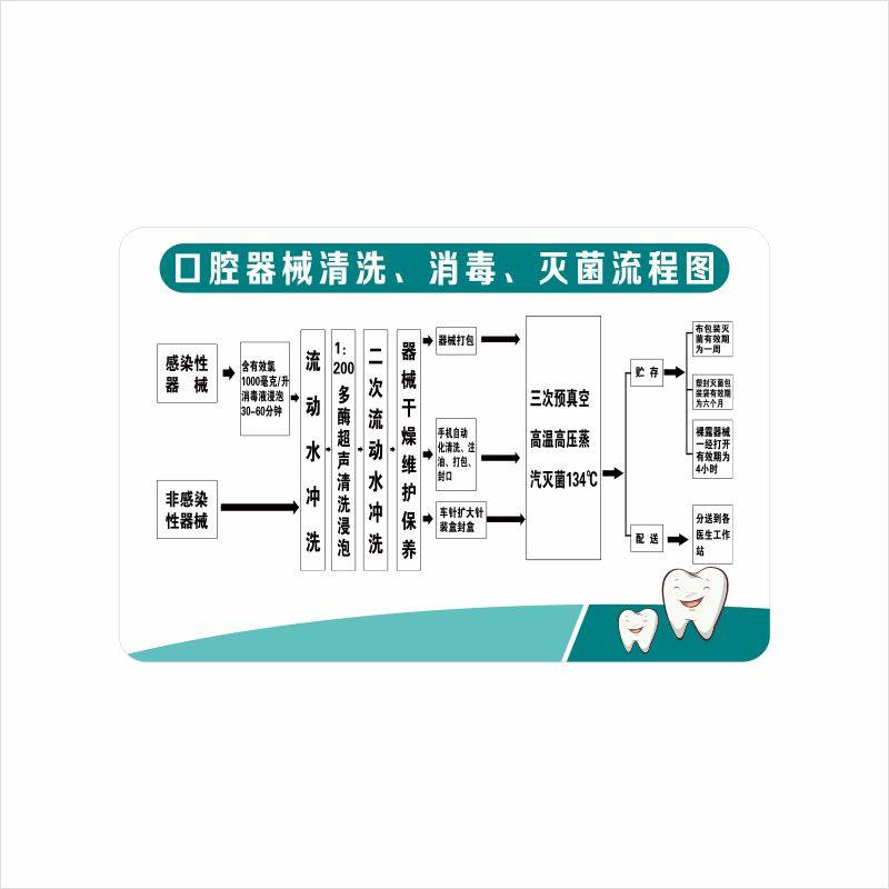 亚克力口腔器械清洗消毒灭菌流程图口腔医院标识门诊标志牌
