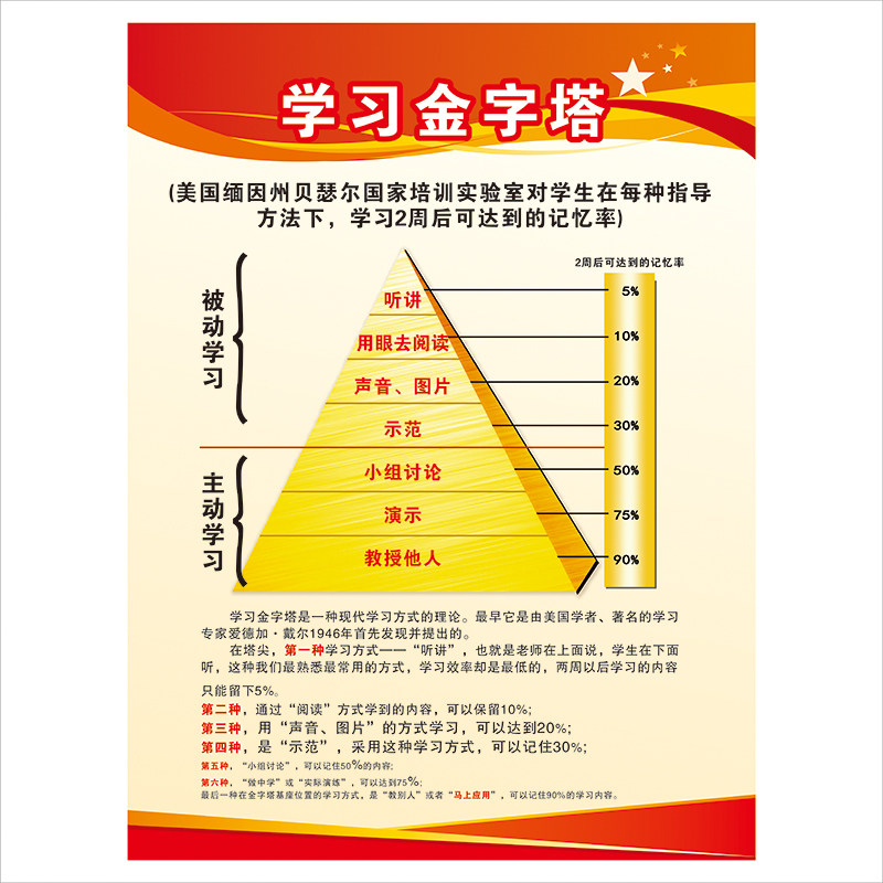 学校托管辅导班学习方法金字塔宾浩遗忘数据示意图海报写真