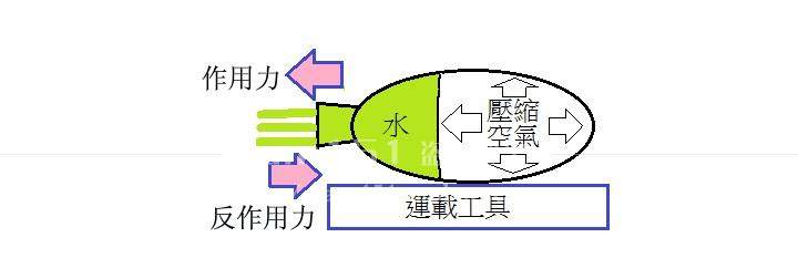 水火箭发射架中小学生科技科目竞赛火箭发射模型雪碧飞行的原理教