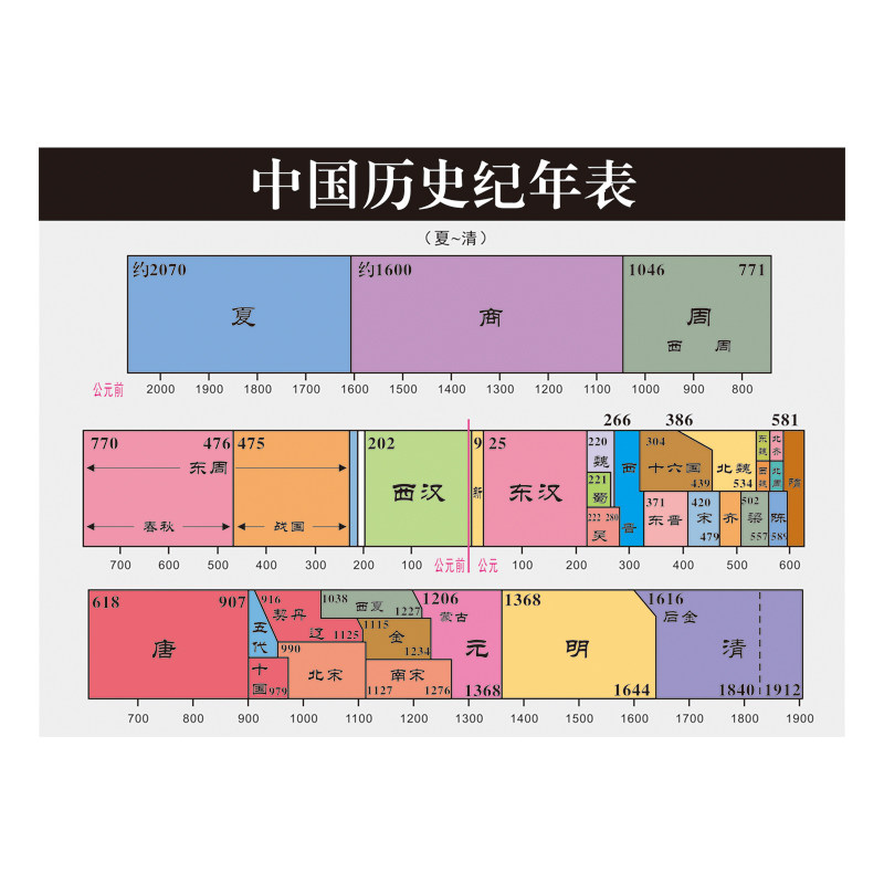 中国历史朝代顺序图表墙贴海报中华大事记朝代纪年演进表学习挂画