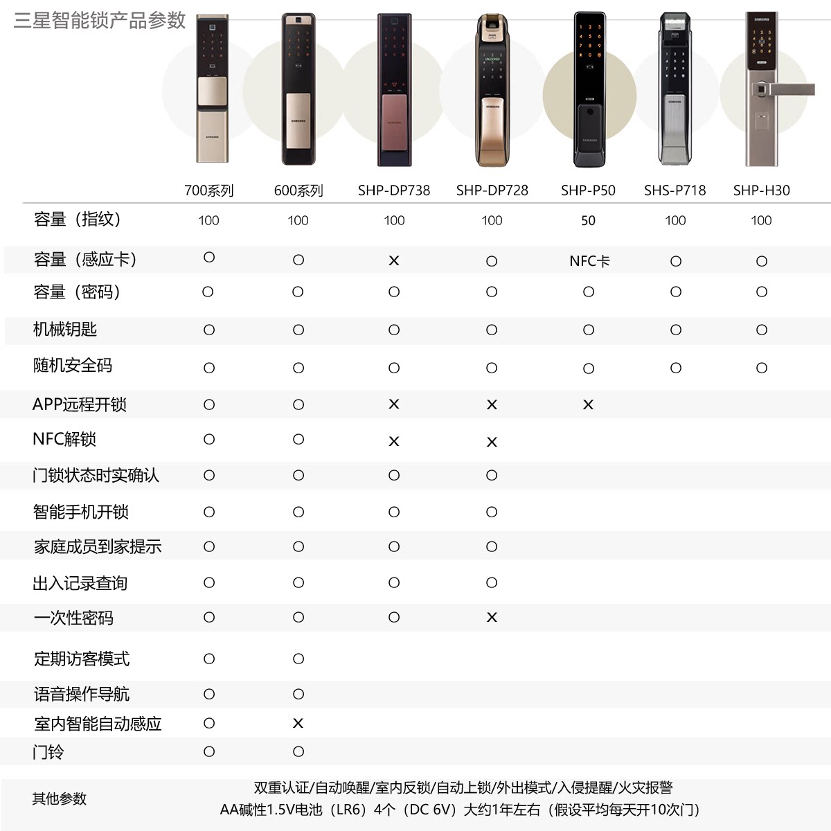 智能全自动家用新品三星指纹电子p50防盗智能门锁