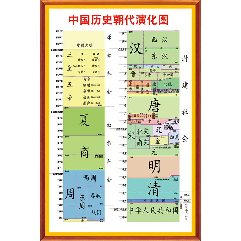 朝代中国历史纪年挂图顺序大事记概要演化时间轴教室