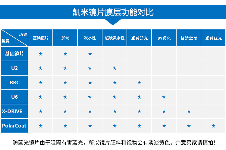 凯米学生渐进片u2膜1.5 1.56 1.6 1.67 1.74滤减蓝光防紫外线镜片