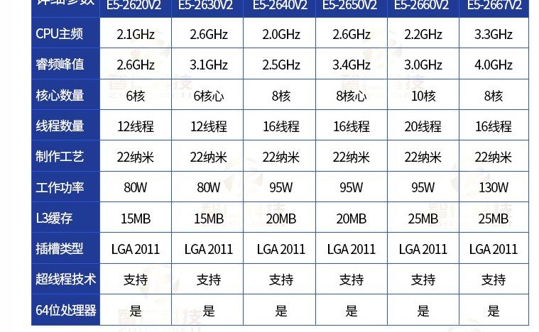 intel英特尔至强e52630v2e52660v2cpue52670v2cpu一年cpu