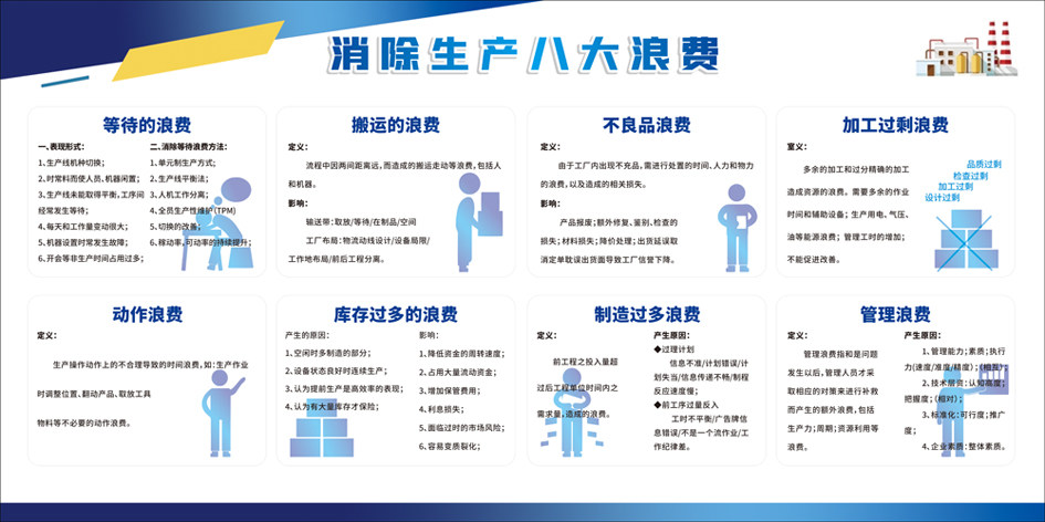 宣传看板安全七大八大浪费车间工厂宣传栏挂图信息张贴栏