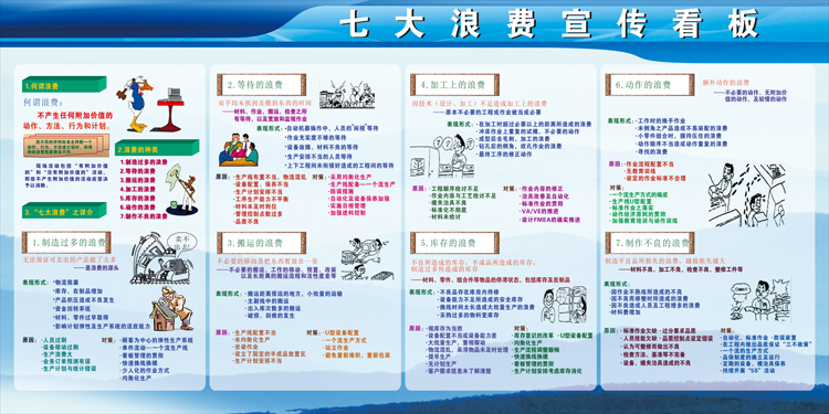 宣传看板安全七大浪费车间工厂宣传栏挂图标语信息