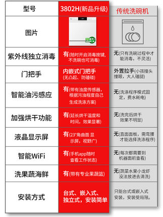 败家娘诉说:美的W3802H洗碗机怎么样？用后不吹不黑说内幕