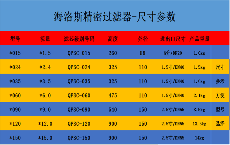 015海洛斯精密过滤器q/p/s/c级油水分离器空压机过滤器干燥除油