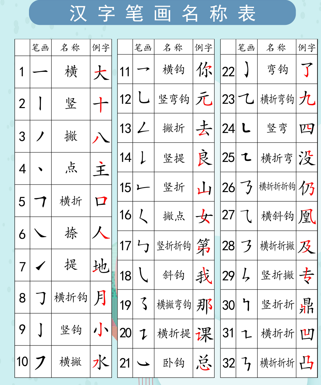 小学生汉字笔画笔顺汉字偏旁部首挂图海报笔画笔顺识字