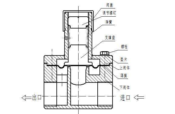pvc弹簧式膜片背压阀安全阀溢流阀泄压阀塑料背压阀