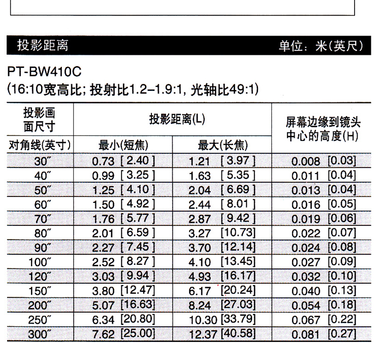 投影距离单位:米(英尺)PT-BW410C(16:10宽高