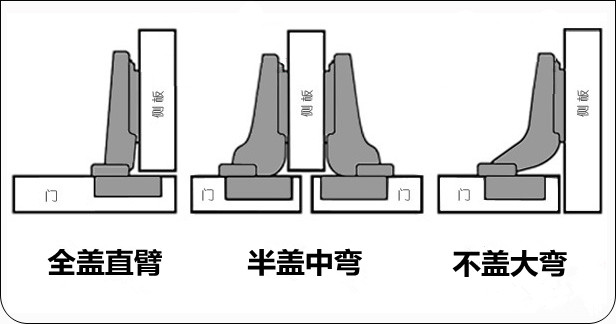 阻尼铰链有三种弯位:全盖(直臂),半盖(中弯),不盖(大弯或内藏)