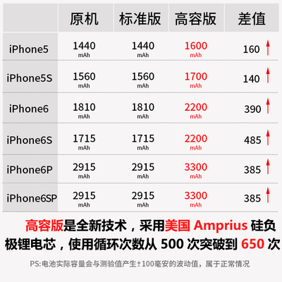 喜越 苹果6电池正品iphone5s电池5c大容量6splus内置电板六4手机7_查