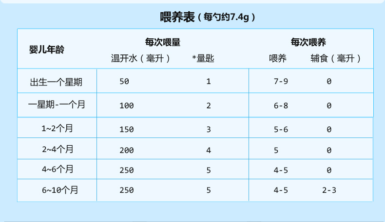 宝宝奶粉标准表图图片