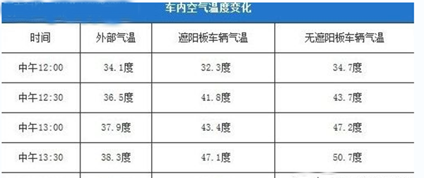 爱打扮(www.idaban.cn)，有车也要有遮阳档，没想到是这个原因!14