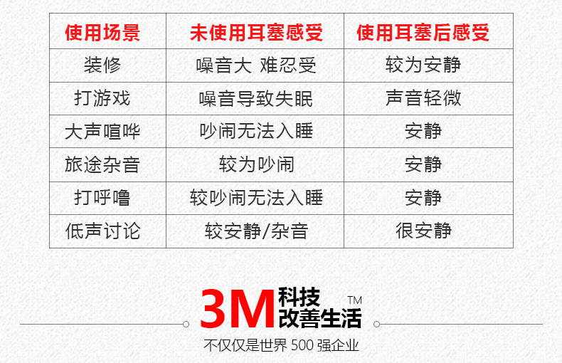 使用场景未使用耳塞感受使用耳塞后感受装修噪音大难忍受较为安静打游戏噪音导致失眠声音轻微大声喧哗吵闹无法入睡安静旅途杂音较为吵闹安静打呼噜较吵闹无法入睡安静低声讨论较安静/杂音很安静3M楼接生活不仅仅是世界500强企业-推好价 | 品质生活 精选好价