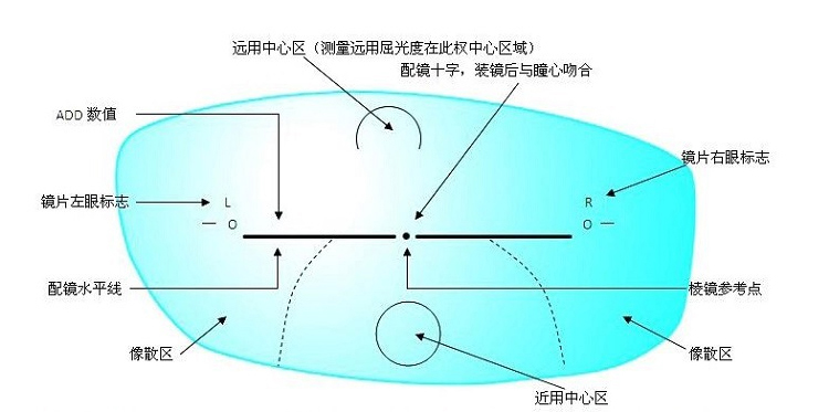 56/1.61/1.67内渐进多焦点镜片近视老花镜两用可定制变色眼镜片