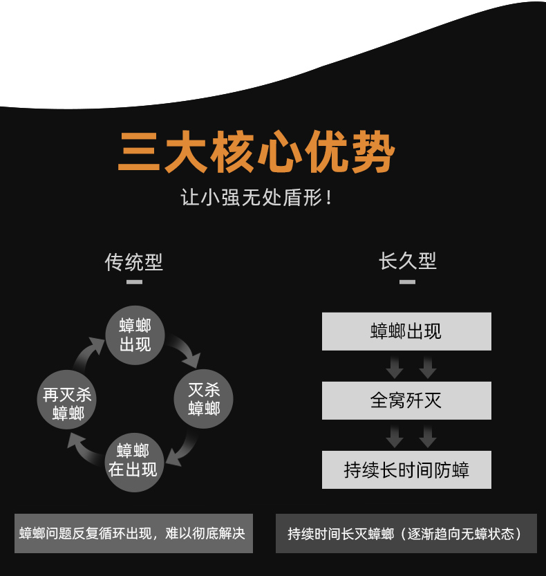 【欢喜哥许绍雄代言!】确邦全窝端蟑螂胶饵