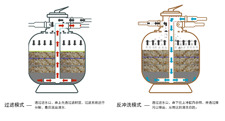 小型游泳池沙缸过滤器循环水处理设备支架池澡堂水泵过滤砂缸一体