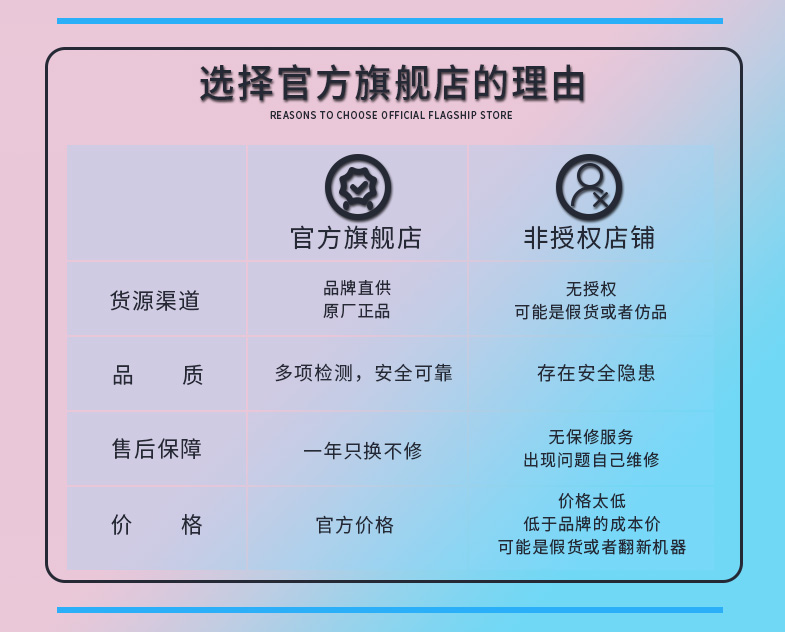 选择官方旗舰店的理由REASONS TO CHOOSE OFFICIAL FLAGSHIP STORE⑧官方旗舰店非授权店铺货源渠道品牌直供无授权原厂正品可能是假货或者仿品品质多项检测,安全可靠存在安全隐患售后保障无保修服务年只换不修出现问题自己维修价格太低价格官方价格低于品牌的成本价可能是假货或者翻新机器-推好价 | 品质生活 精选好价