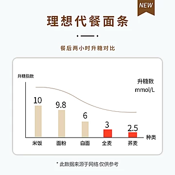 可签到！低脂全麦面条1000g[4元优惠券]-寻折猪