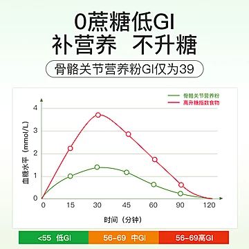 卡怡可斯中老年人骨骼关节营养奶粉[3元优惠券]-寻折猪