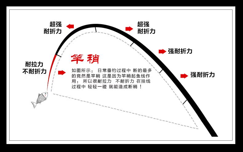 钓鱼竿杠杆示意图图片