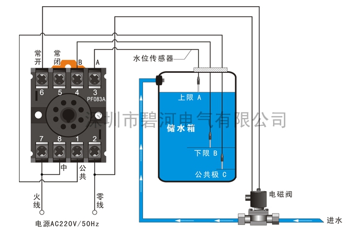 水位探头的选择: 1:不采购探头,客户用电线作为水位探头,缺点是纫易