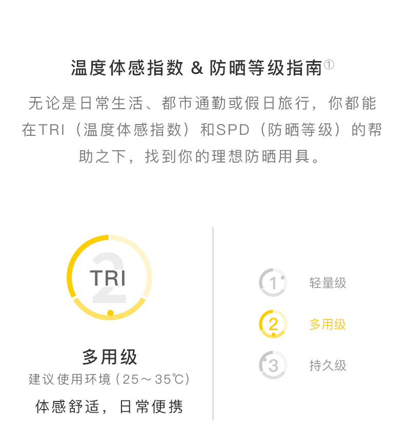 温度体感指数&防晒等级指南①无论是日常生活、都市通勤或假日旅行,你都能在TR(温度体感指数)和SPD(防晒等级)的帮助之下,找到你的理想防晒用具。TR(1轻量级(2多用级多用级3持久级建议使用环境(25~35℃)体感舒适,日常便携-推好价 | 品质生活 精选好价