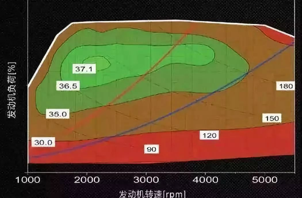 同时速下发动机转速越低越好？20