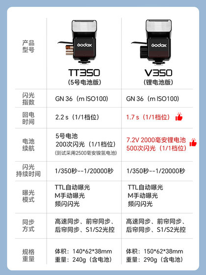 Godox TT350/V350 C 상단 플래시 소니 후지 XT4 캐논 카메라 A7M4 마이크로 싱글 V350S 핫 슈 램프 TTL 자동 계량 고속 동기화 미니 작은 휴대용 Godox TT350/V350 C 상단 플래시 소니 후지 XT4 캐논 카메라 A7M4 마이크로 싱글 V350S 핫 슈 램프 TTL 자동 계량 고속 동기화 미니 작은 휴대용