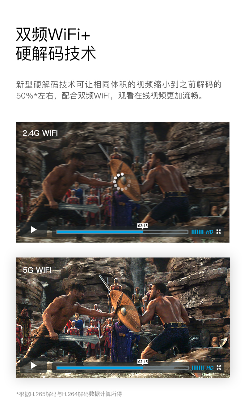 双频WiFi+硬解码技术新型硬解码技术可让相同体积的视频缩小到之前解码的50%左右,配合双频Wii,观看在线视频更加流畅。2. 4G WIFIIII HD5G WIEHD2151I HD 2y根据H265解码与H.264解码数据计算所得-推好价 | 品质生活 精选好价