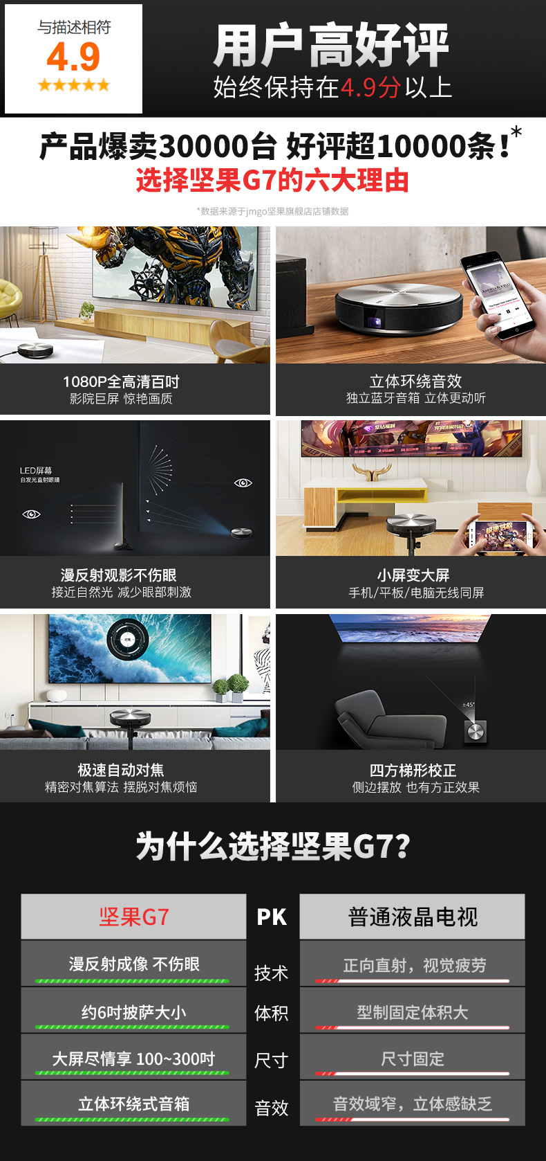 与描述相符4.9用户高好评★★★★★始终保持在4.9分以上产品爆卖30000台好评超10000条!选择坚果G7的六大理由数据来源于jmgo坚果旗舰店店铺数据1080P全高清百吋立体环绕音效影院巨屏惊艳画质独立蓝牙音箱立体更动听屏幕自发光直射眼睛漫反射观影不伤眼小屏变大屏接近自然光减少眼部刺激手机/平板/电脑无线同屏极速自动对焦四方梯形校正精密对焦算法摆脱对焦烦恼侧边摆放也有方正效果为什么选择坚果G7?坚果G7PK普通液晶电视漫反射成像不伤眼技术正向直射,视觉疲劳约6吋披萨大小体积型制固定体积大大屏尽情享100-300吋寸尺寸固定立体环绕式音箱音效音效域窄,立体感缺乏-推好价 | 品质生活 精选好价